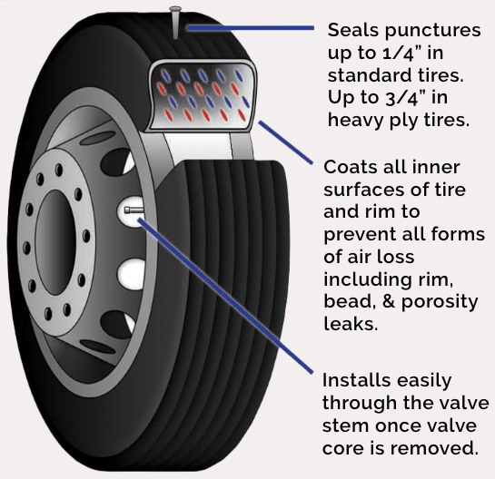 tire illustration showing sealant protection